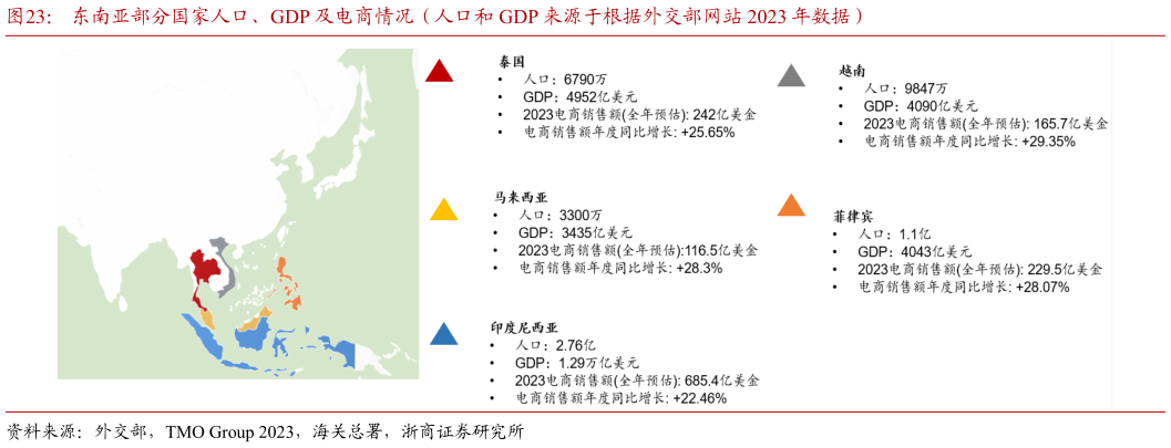 想问下各位网友东南亚部分国家人口、GDP 及电商情况(人口和 GDP 来源于根据外交部网站 2023 年数据)?
