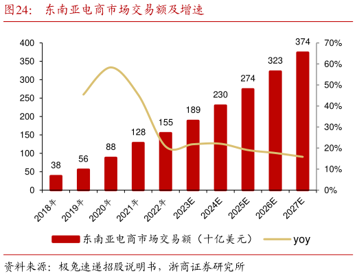 想关注一下东南亚电商市场交易额及增速?