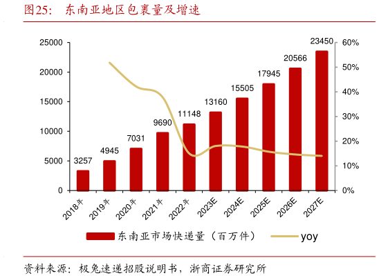 如何了解东南亚地区包裹量及增速?