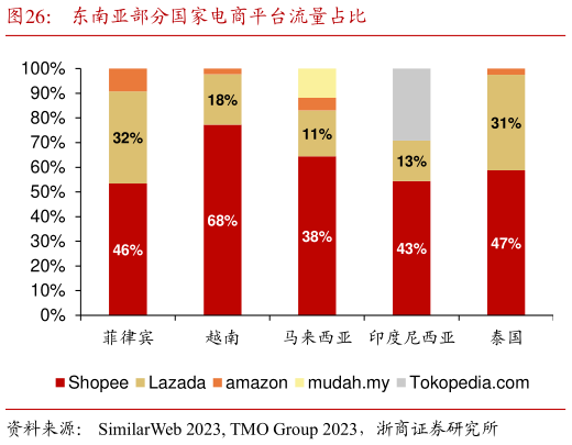 想问下各位网友东南亚部分国家电商平台流量占比?