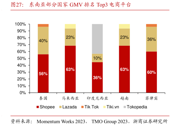 如何看待东南亚部分国家 GMV 排名 Top3 电商平台?