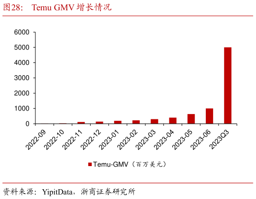 如何才能Temu GMV 增长情况?