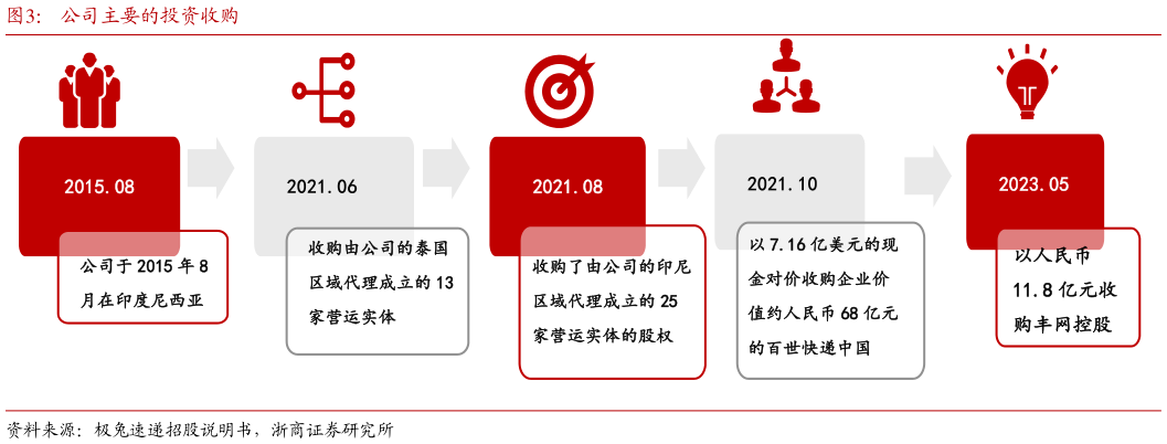 想问下各位网友公司主要的投资收购?