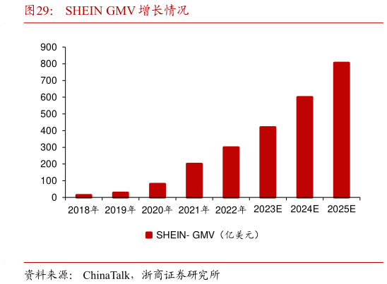 如何解释SHEIN GMV 增长情况?