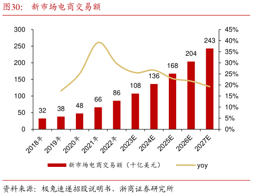 想问下各位网友新市场电商交易额?