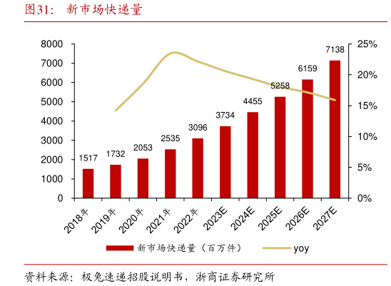 如何才能新市场快递量?