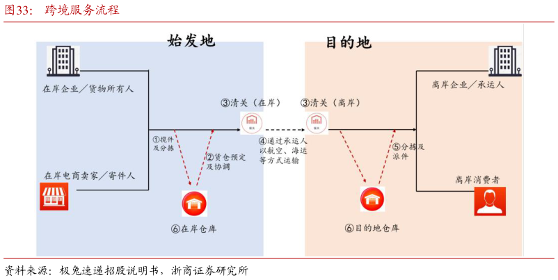 你知道跨境服务流程?