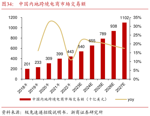 如何了解中国内地跨境电商市场交易额?