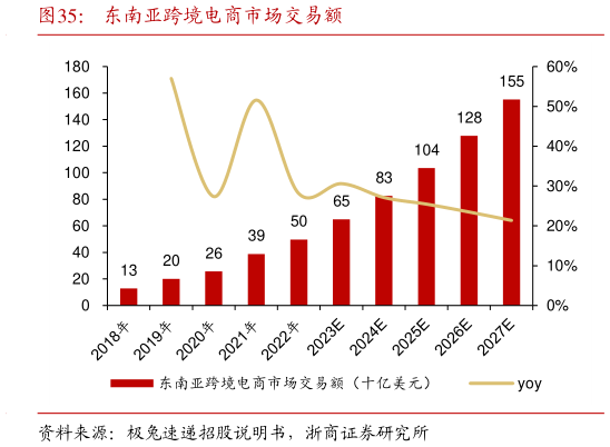 如何看待东南亚跨境电商市场交易额?