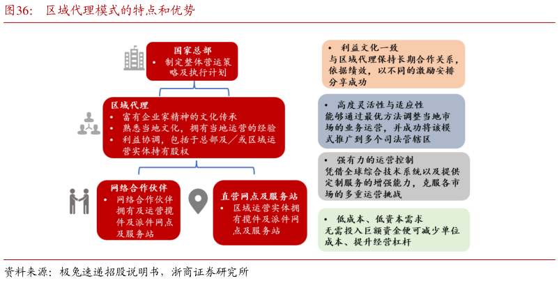 谁能回答区域代理模式的特点和优势?
