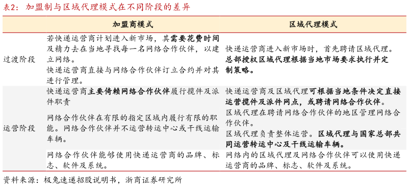 如何才能加盟制与区域代理模式在不同阶段的差异?