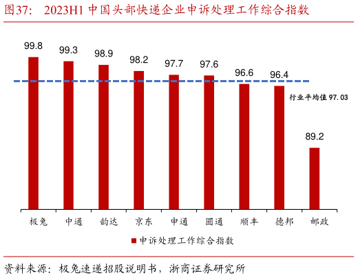 想关注一下2023H1 中国头部快递企业申诉处理工作综合指数?
