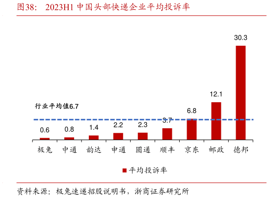 如何了解2023H1 中国头部快递企业平均投诉率?