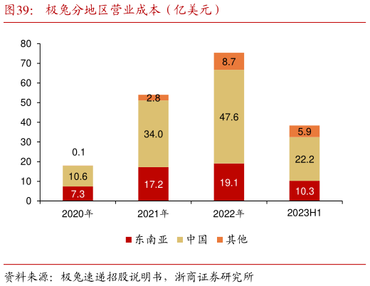 如何看待极兔分地区营业成本(亿美元)?