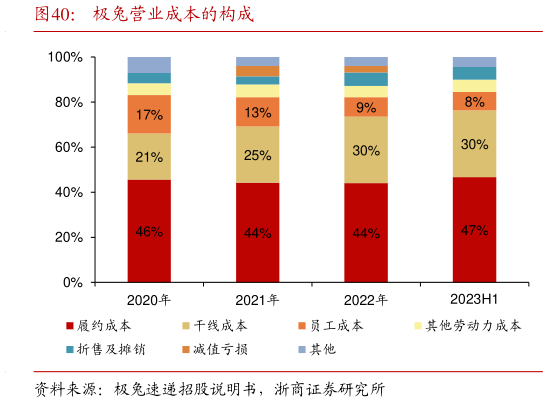 如何才能极兔营业成本的构成?