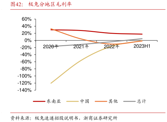 谁知道极兔分地区毛利率?