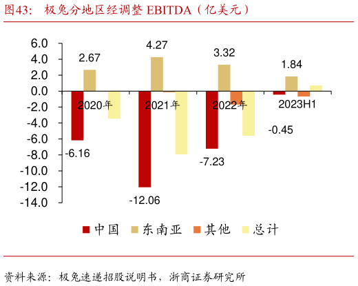 如何看待极兔分地区经调整 EBITDA(亿美元)?