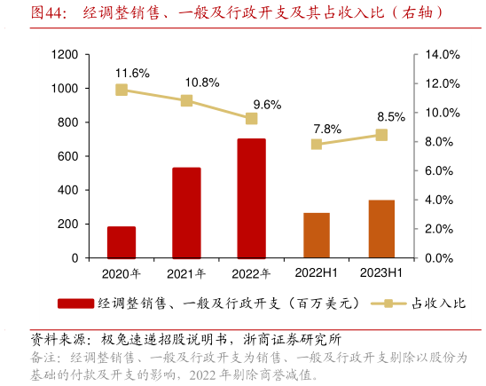 谁知道经调整销售、一般及行政开支及其占收入比(右轴)?