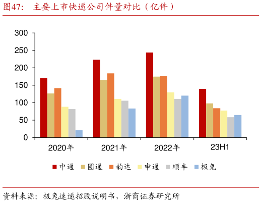 谁能回答主要上市快递公司件量对比(亿件)?