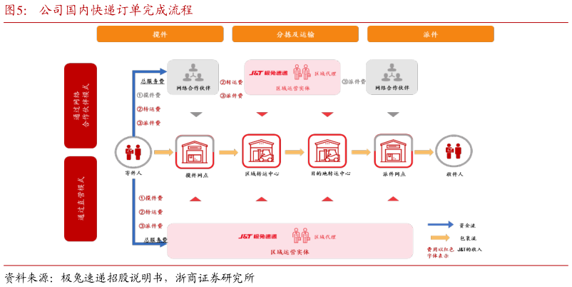我想了解一下公司国内快递订单完成流程?