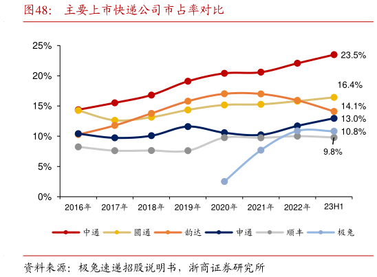 怎样理解主要上市快递公司市占率对比?