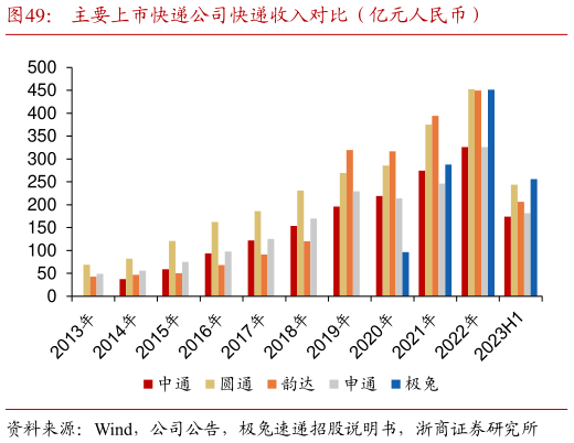各位网友请教一下主要上市快递公司快递收入对比(亿元人民币)?