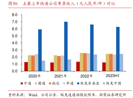 如何才能主要上市快递公司单票收入(元人民币件)对比?
