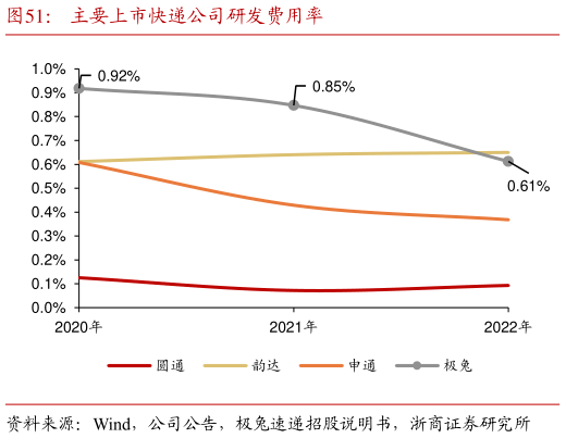咨询大家主要上市快递公司研发费用率?