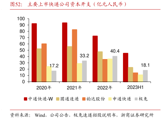 我想了解一下主要上市快递公司资本开支(亿元人民币)?