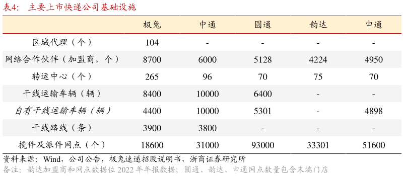 请问一下主要上市快递公司基础设施?