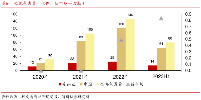 你知道极兔包裹量(亿件,新市场右轴)?