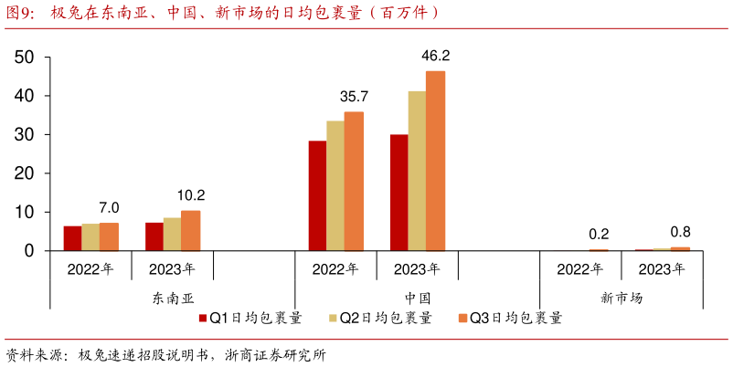 如何解释极兔在东南亚、中国、新市场的日均包裹量(百万件)?