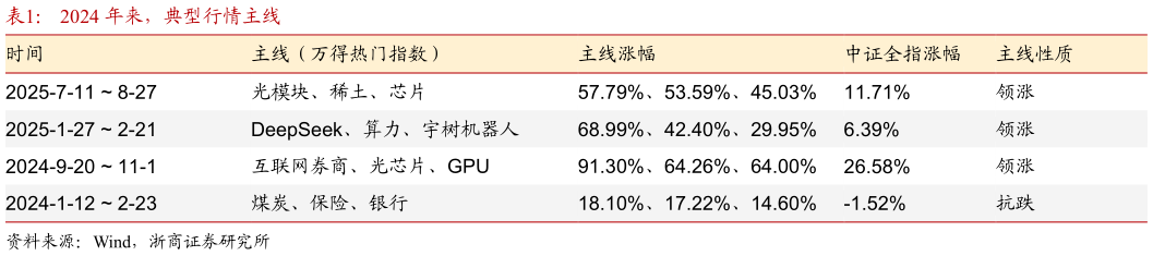 我想了解一下2024 年来，典型行情主线