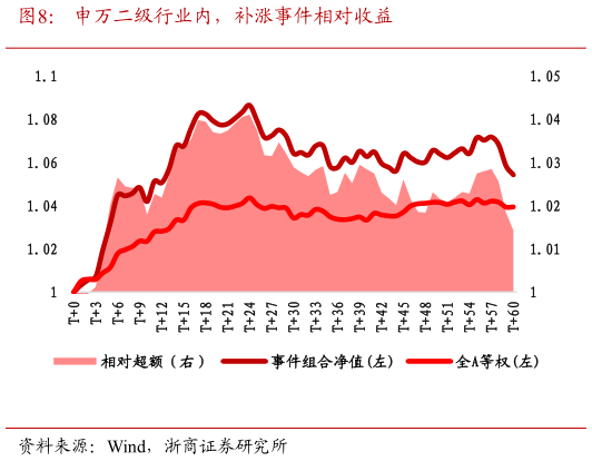 怎样理解申万二级行业内，补涨事件相对收益