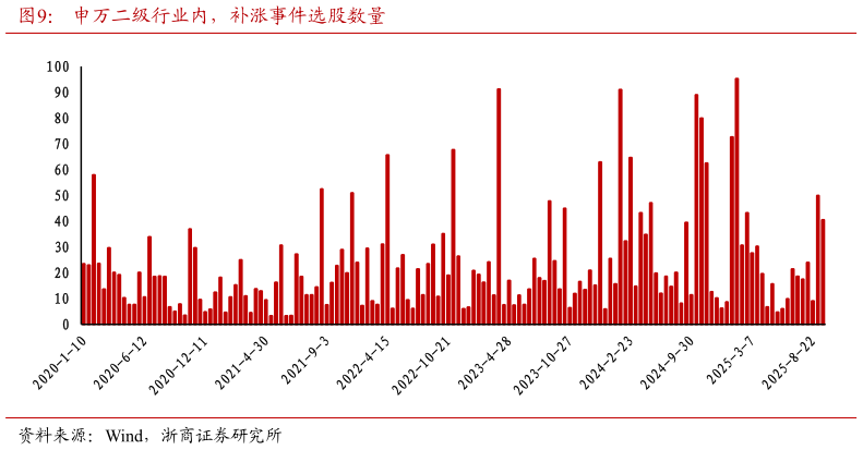 如何才能申万二级行业内，补涨事件选股数量