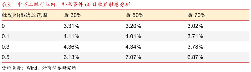 如何了解申万二级行业内，补涨事件 60 日收益敏感分析