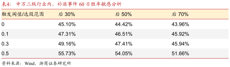 如何了解申万二级行业内，补涨事件 60 日胜率敏感分析