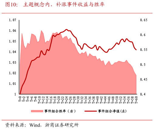 我想了解一下主题概念内，补涨事件收益与胜率