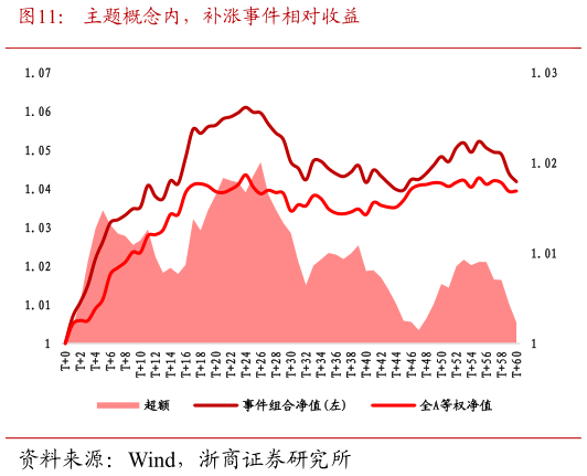 如何才能主题概念内，补涨事件相对收益