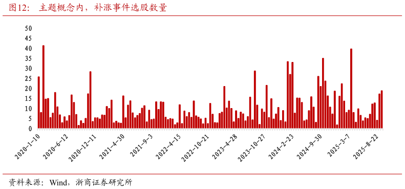 我想了解一下主题概念内，补涨事件选股数量