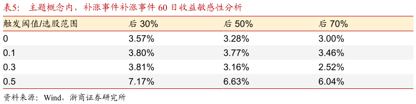 我想了解一下主题概念内，补涨事件补涨事件 60 日收益敏感性分析