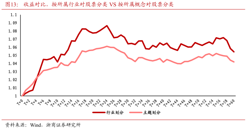 一起讨论下收益对比，按所属行业对股票分类 VS 按所属概念对股票分类
