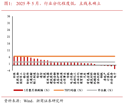如何才能2025 年 5 月，行业分化程度低，主线未确立
