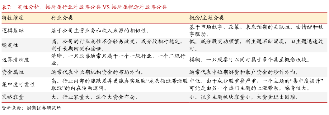 各位网友请教一下定性分析，按所属行业对股票分类 VS 按所属概念对股票分类