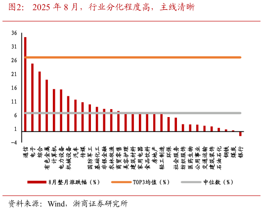 如何看待2025 年 8 月，行业分化程度高，主线清晰