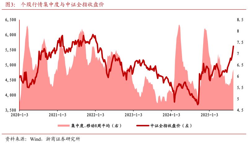 如何看待个股行情集中度与中证全指收盘价