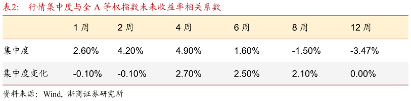 怎样理解行情集中度与全 A 等权指数未来收益率相关系数