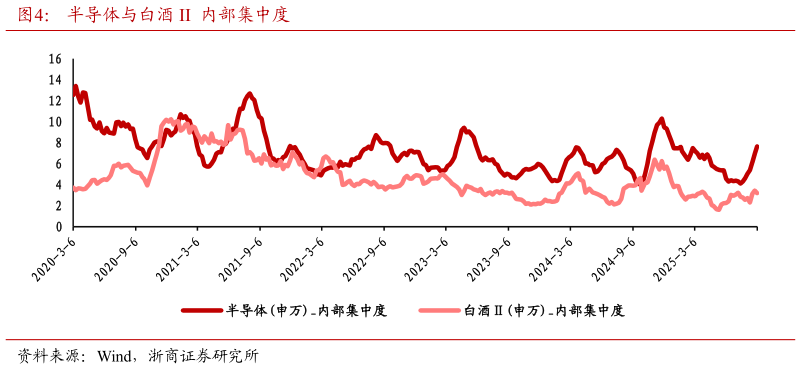 如何看待半导体与白酒 II  内部集中度