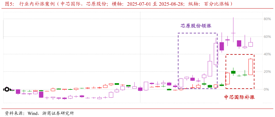 如何解释行业内补涨案例（中芯国际，芯原股份横轴：2025-07-01 至 2025-08-28纵轴：百分比涨幅）