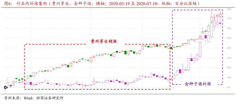 请问一下行业内补涨案例（贵州茅台，金种子酒横轴：2020-03-19 至 2020-07-10纵轴：百分比涨幅）